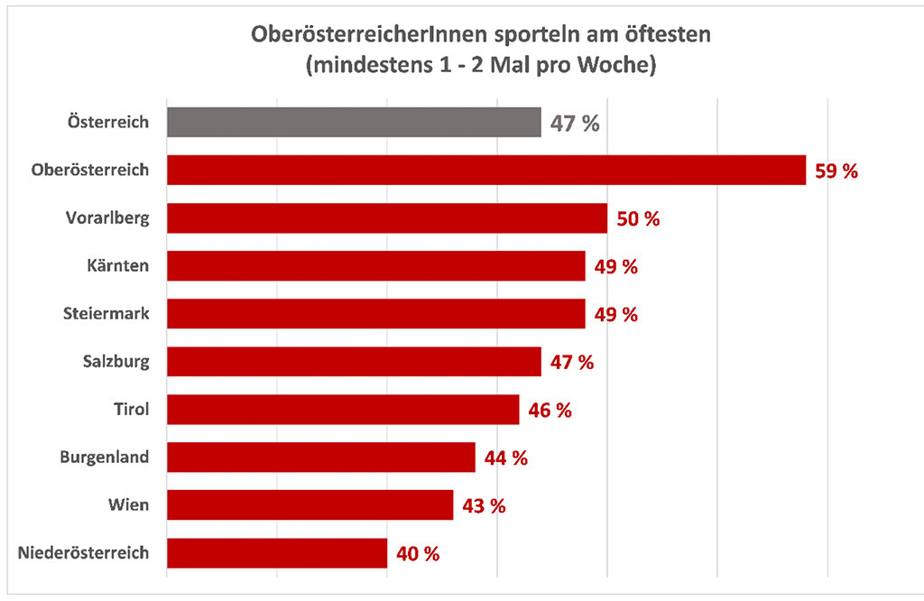 Wie Häufig Treibt Der Deutsche Durchschnittsbürger Pro Woche Sport Wiener Städtische-Umfrage zu Sport in Österreich - MedMix
