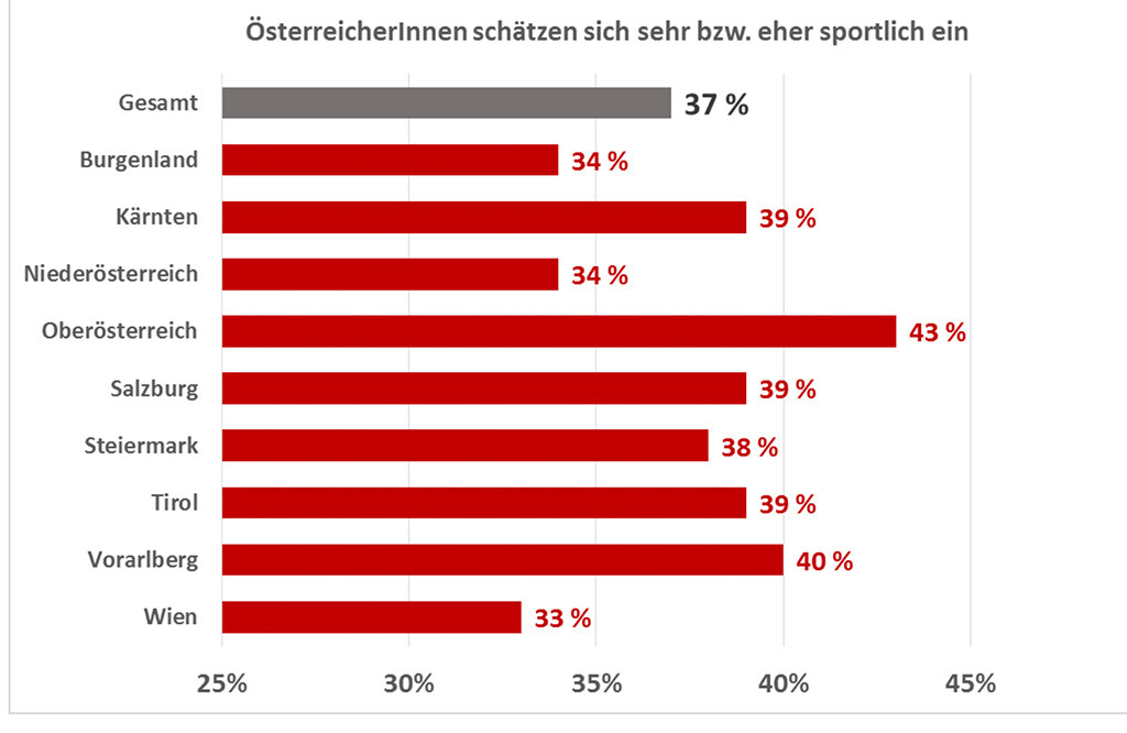 Wiener Städtische-Umfrage zu Sport in Österreich