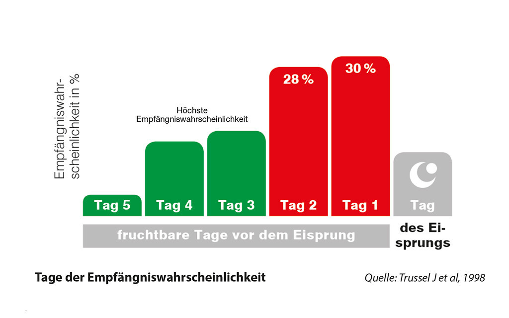Erste Pille 4 Stunden Zu Spät Genommen 24h-Prinzip der Pille danach: Wirkung in den ersten 24 Stunden
