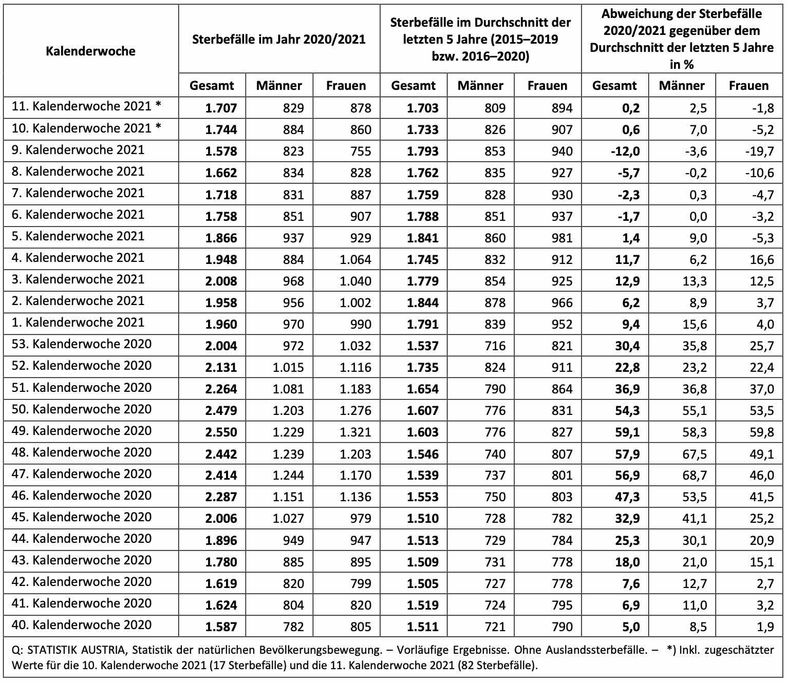 Sterbefälle in Österreich 2020 und 2021 verglichen mit fünf Vorjahren